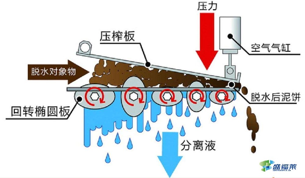 污泥脫水專用聚丙烯酰胺的選擇方法(污泥脫水行業如何選購pam)